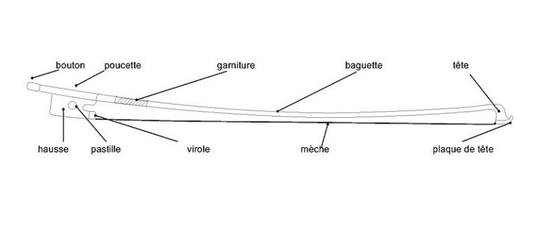 Comment est fait un archet ? - Lutherie d'Art